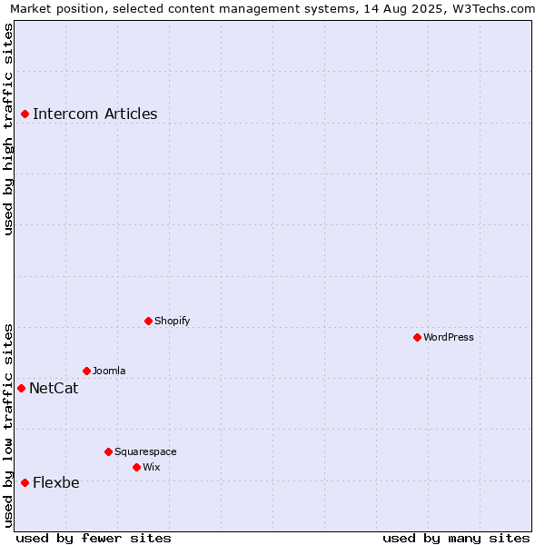 Market position of Intercom Articles vs. Flexbe vs. NetCat