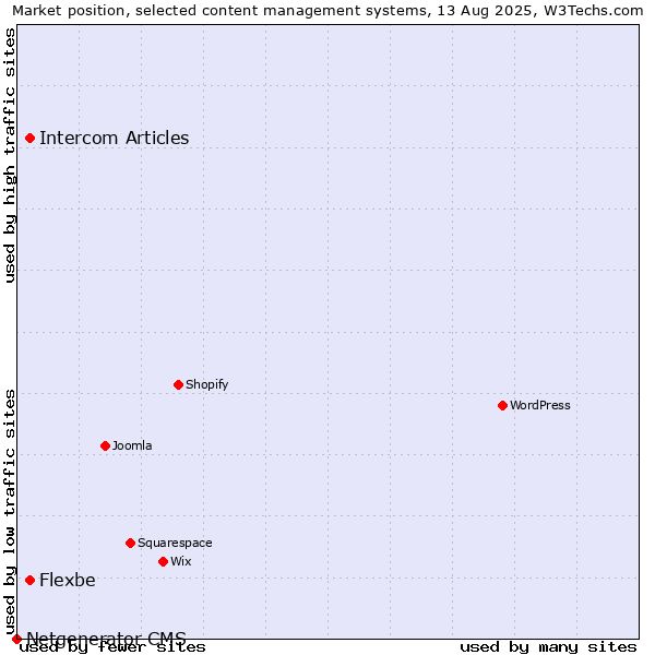 Market position of Intercom Articles vs. Flexbe vs. Netgenerator CMS