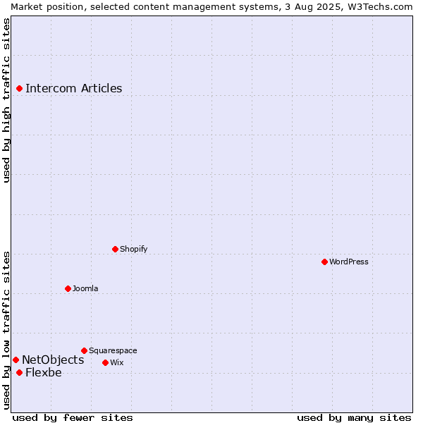 Market position of Intercom Articles vs. Flexbe vs. NetObjects