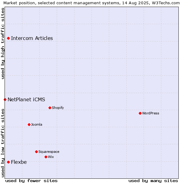 Market position of Intercom Articles vs. Flexbe vs. NetPlanet iCMS