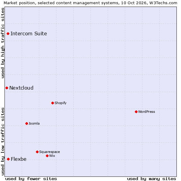 Market position of Flexbe vs. Intercom Suite vs. Nextcloud
