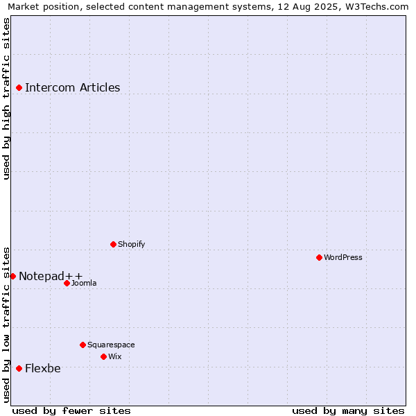 Market position of Intercom Articles vs. Flexbe vs. Notepad++