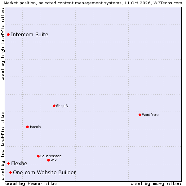 Market position of One.com Website Builder vs. Flexbe vs. Intercom Suite