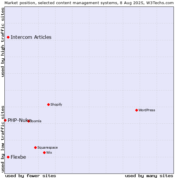 Market position of Intercom Articles vs. Flexbe vs. PHP-Nuke