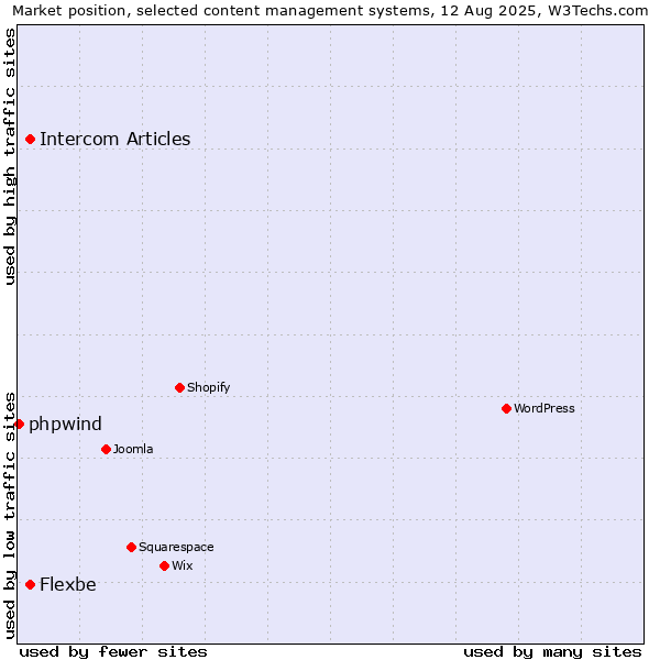 Market position of Intercom Articles vs. Flexbe vs. phpwind