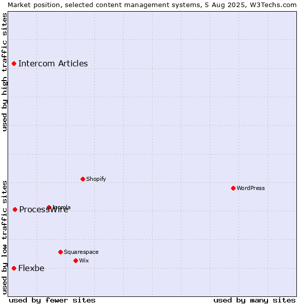 Market position of ProcessWire vs. Intercom Articles vs. Flexbe