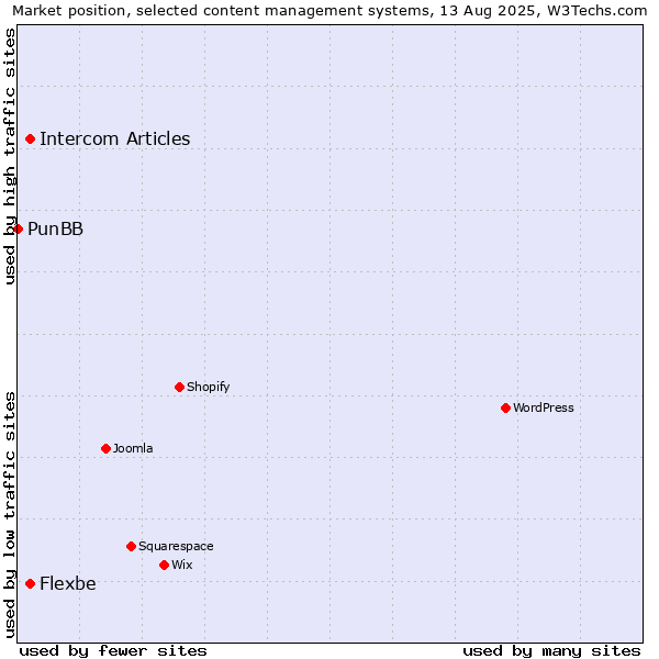 Market position of Intercom Articles vs. Flexbe vs. PunBB