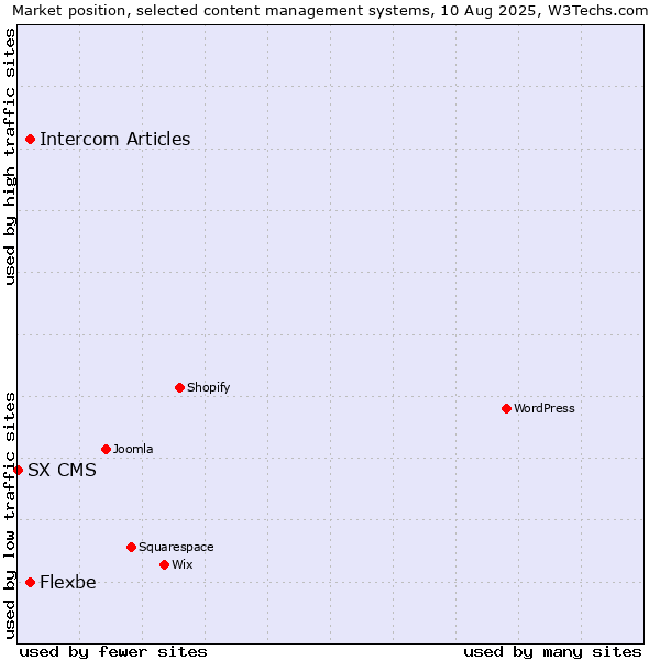 Market position of Intercom Articles vs. Flexbe vs. SX CMS