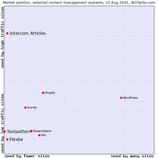 Market position of Intercom Articles vs. Flexbe vs. Textpattern