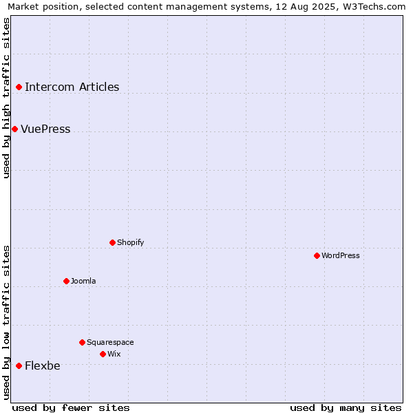 Market position of Intercom Articles vs. Flexbe vs. VuePress