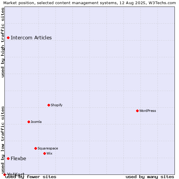 Market position of Intercom Articles vs. Flexbe vs. Yo!Kart