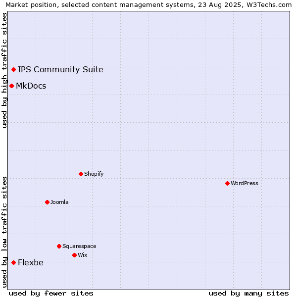 Market position of IPS Community Suite vs. Flexbe vs. MkDocs