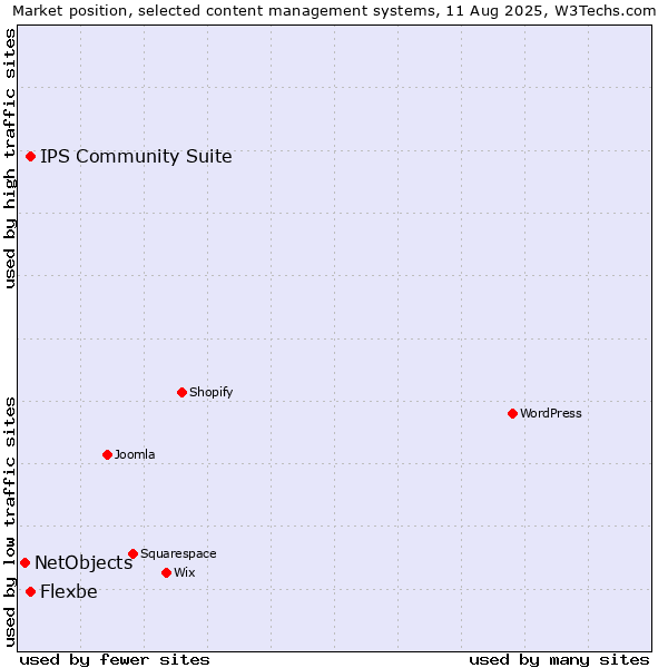 Market position of IPS Community Suite vs. Flexbe vs. NetObjects
