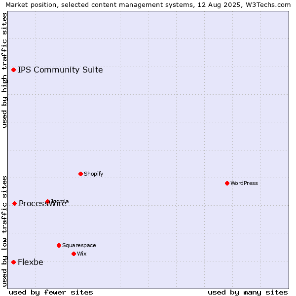 Market position of ProcessWire vs. IPS Community Suite vs. Flexbe