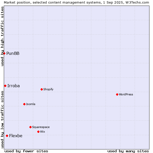 Market position of Flexbe vs. Irroba vs. PunBB
