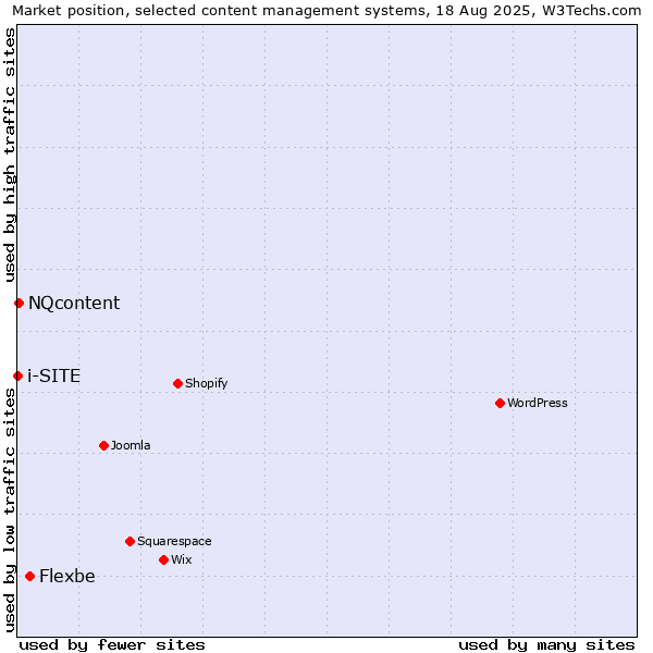 Market position of Flexbe vs. NQcontent vs. i-SITE