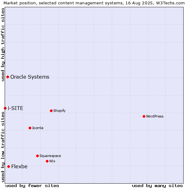 Market position of Flexbe vs. Oracle Systems vs. i-SITE