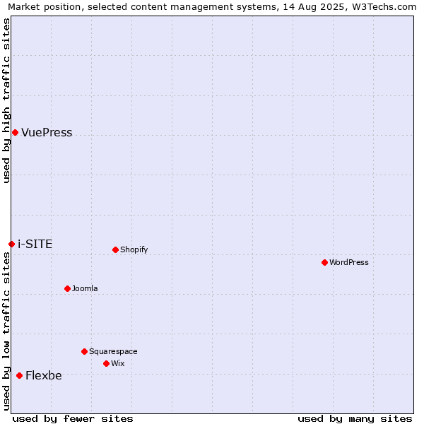 Market position of Flexbe vs. VuePress vs. i-SITE