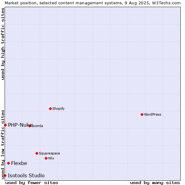 Market position of Flexbe vs. PHP-Nuke vs. Isotools Studio
