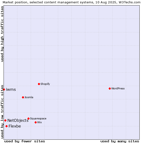 Market position of Flexbe vs. NetObjects vs. iwms