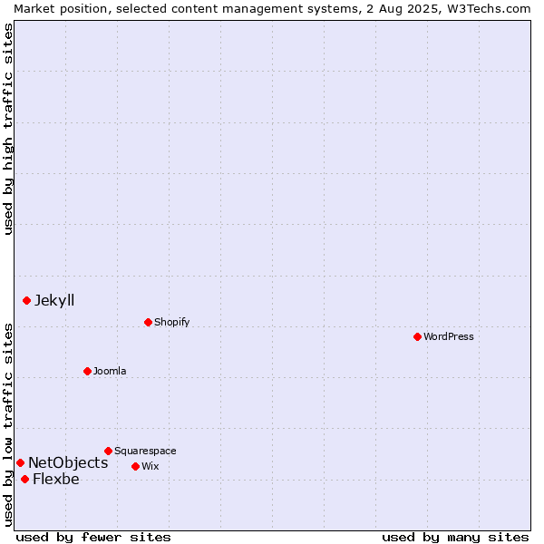 Market position of Jekyll vs. Flexbe vs. NetObjects