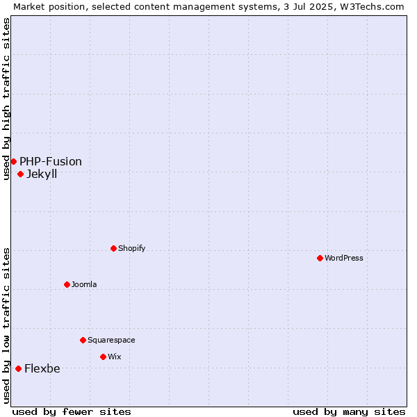 Market position of Jekyll vs. Flexbe vs. PHP-Fusion
