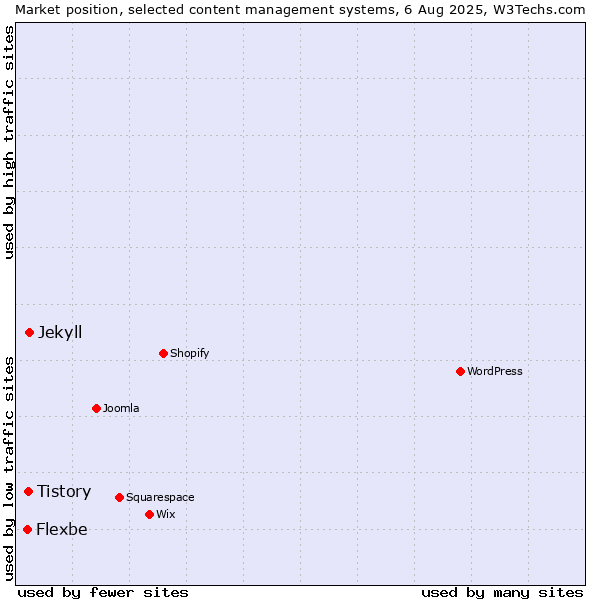 Market position of Jekyll vs. Tistory vs. Flexbe