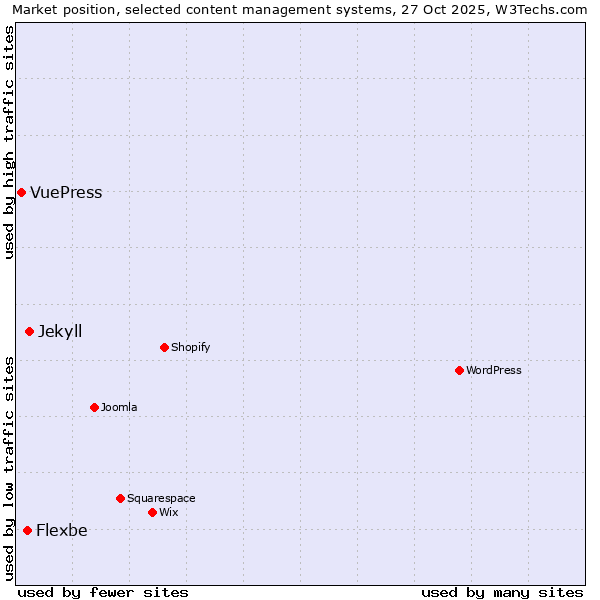 Market position of Jekyll vs. Flexbe vs. VuePress
