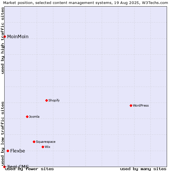 Market position of Flexbe vs. MoinMoin vs. Jieqi CMS