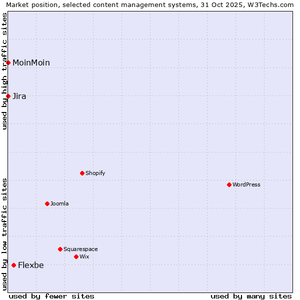 Market position of Flexbe vs. Jira vs. MoinMoin