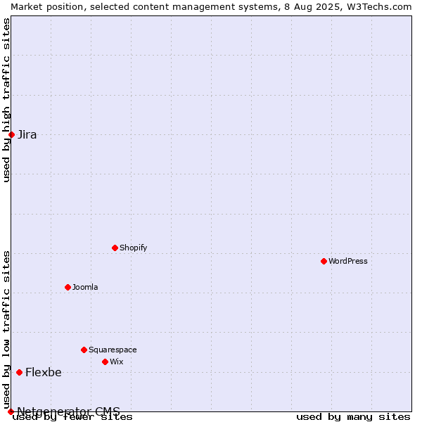 Market position of Flexbe vs. Jira vs. Netgenerator CMS