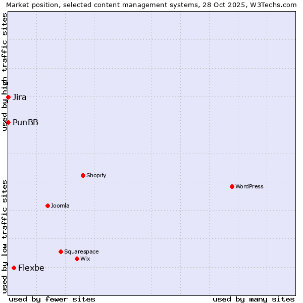 Market position of Flexbe vs. Jira vs. PunBB