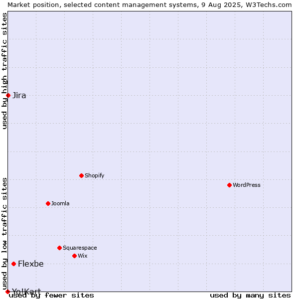 Market position of Flexbe vs. Jira vs. Yo!Kart