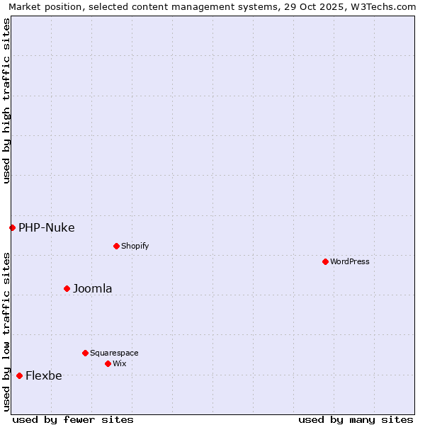 Market position of Joomla vs. Flexbe vs. PHP-Nuke