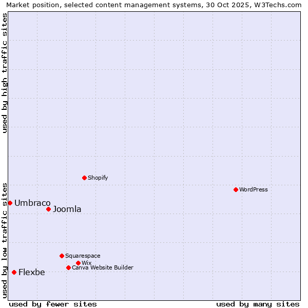 Market position of Joomla vs. Flexbe vs. Umbraco