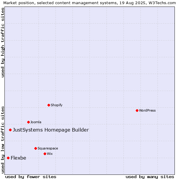 Market position of JustSystems Homepage Builder vs. Flexbe
