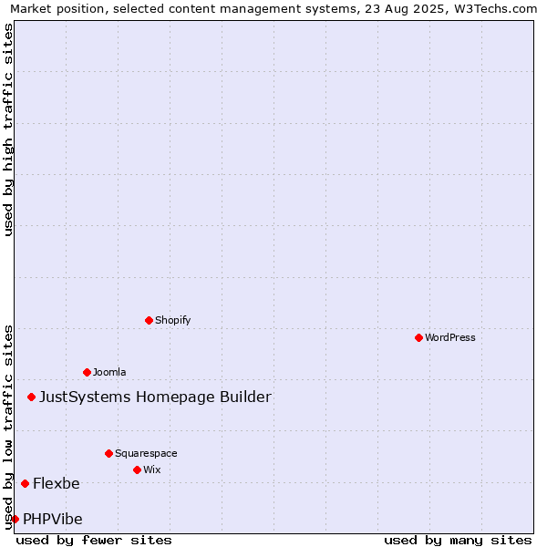 Market position of JustSystems Homepage Builder vs. Flexbe vs. PHPVibe