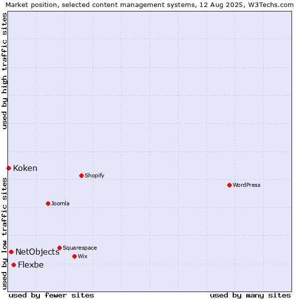 Market position of Flexbe vs. NetObjects vs. Koken