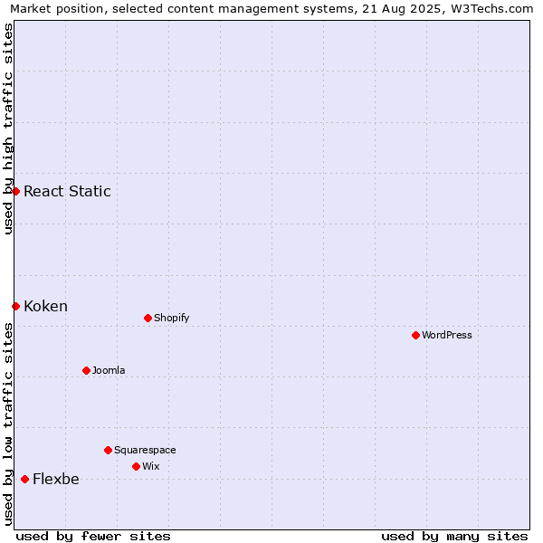Market position of Flexbe vs. React Static vs. Koken
