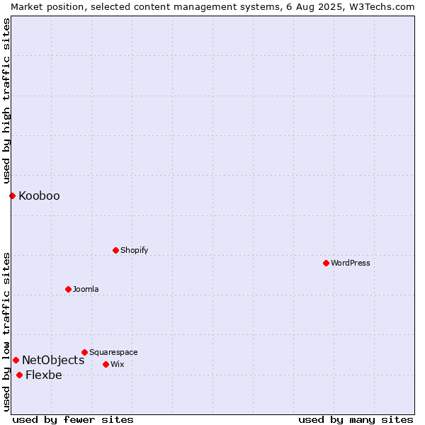 Market position of Flexbe vs. NetObjects vs. Kooboo