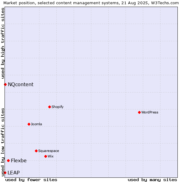 Market position of Flexbe vs. NQcontent vs. LEAP