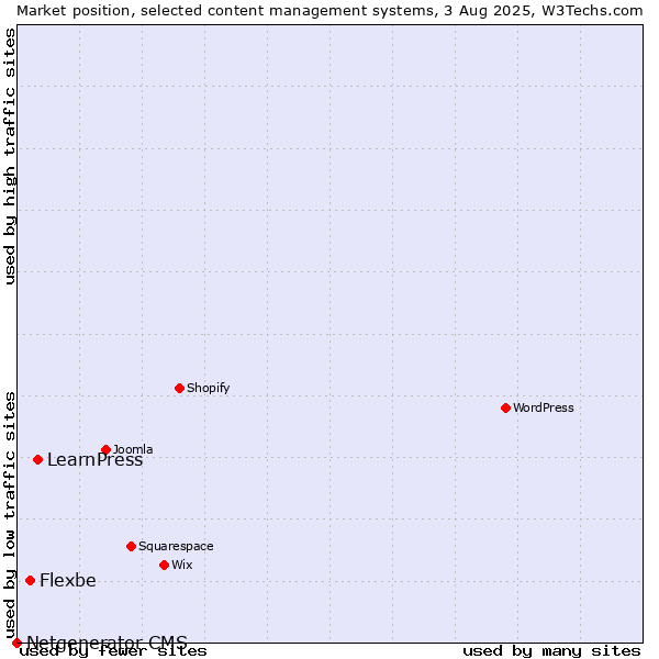 Market position of LearnPress vs. Flexbe vs. Netgenerator CMS
