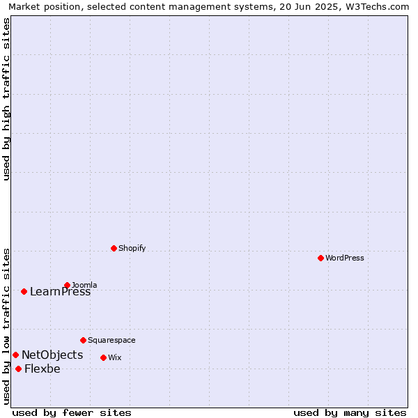 Market position of LearnPress vs. Flexbe vs. NetObjects