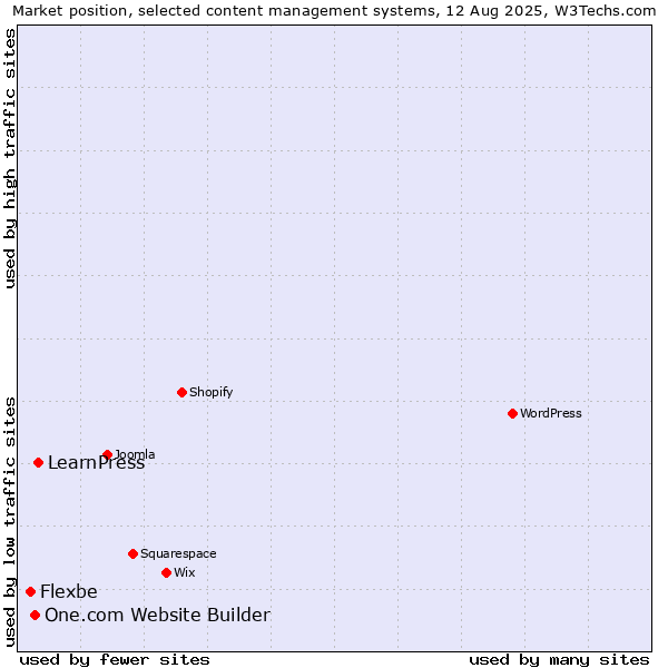 Market position of LearnPress vs. One.com Website Builder vs. Flexbe