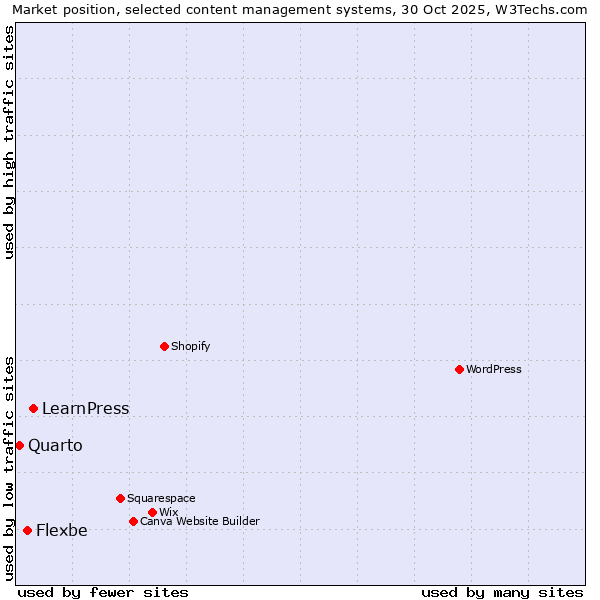Market position of LearnPress vs. Flexbe vs. Quarto
