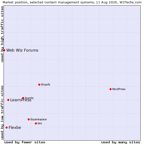 Market position of LearnPress vs. Flexbe vs. Web Wiz Forums
