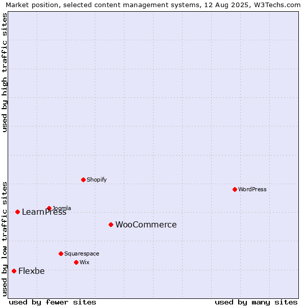 Market position of WooCommerce vs. LearnPress vs. Flexbe