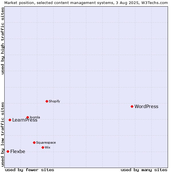Market position of WordPress vs. LearnPress vs. Flexbe