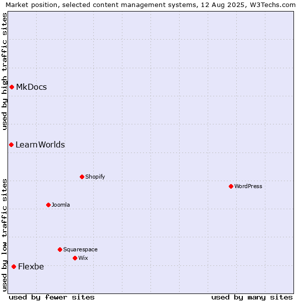Market position of Flexbe vs. MkDocs vs. LearnWorlds