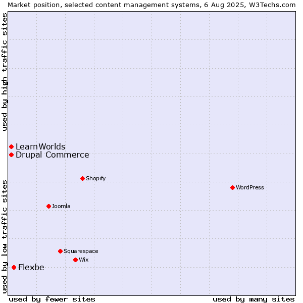 Market position of Flexbe vs. Drupal Commerce vs. LearnWorlds